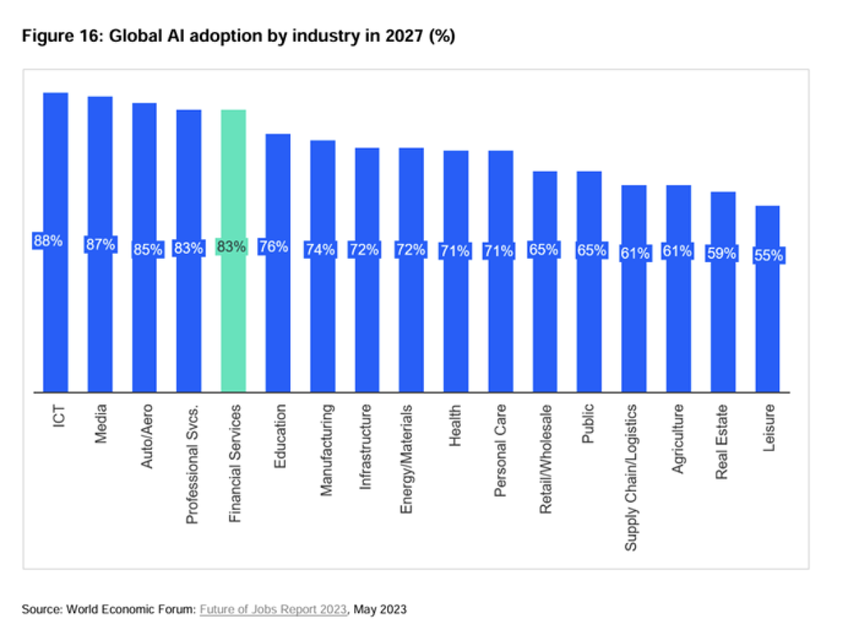 Global AI adoption by industry in 2027 (%)